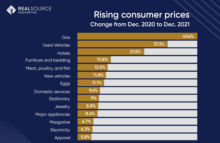 Rising Consumer Prices
